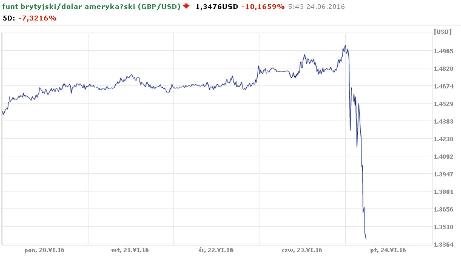 Wykres notowań GBP/USD