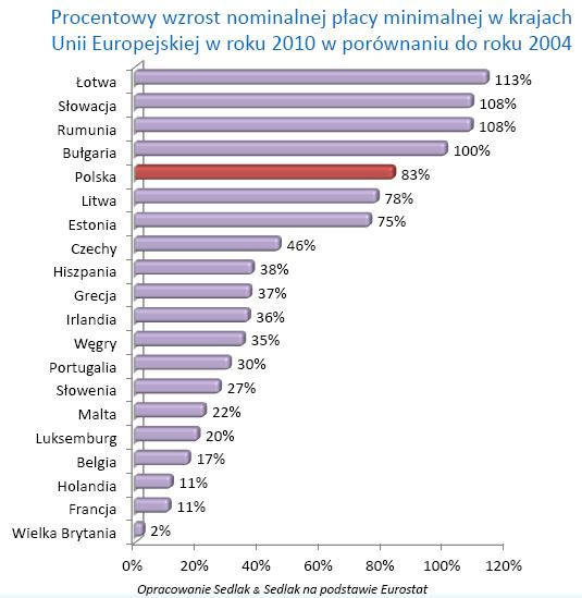 Wzrost płacy minimalnej w krajach UE w latach 2004-2010
