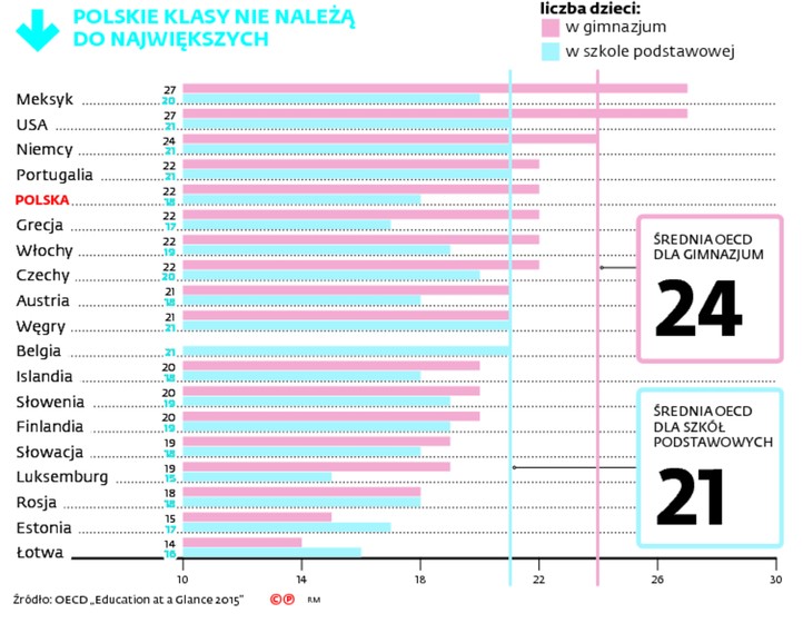 POLSKIE KLASY NIE NALEŻĄ DO NAJWIĘKSZYCH