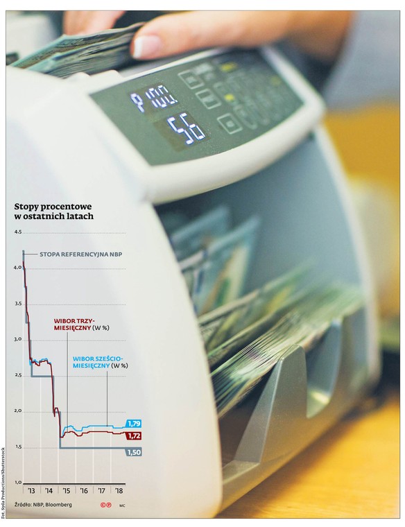 Stopy procentowe w ostatnich latach