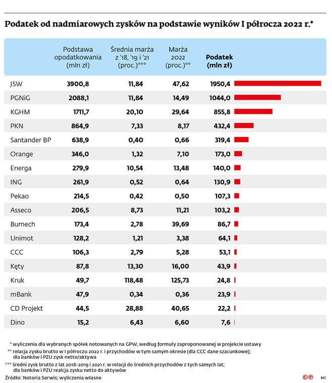 Podatek od nadmiarowych zysków na podstawie wyników I półrocza 2022 r.*