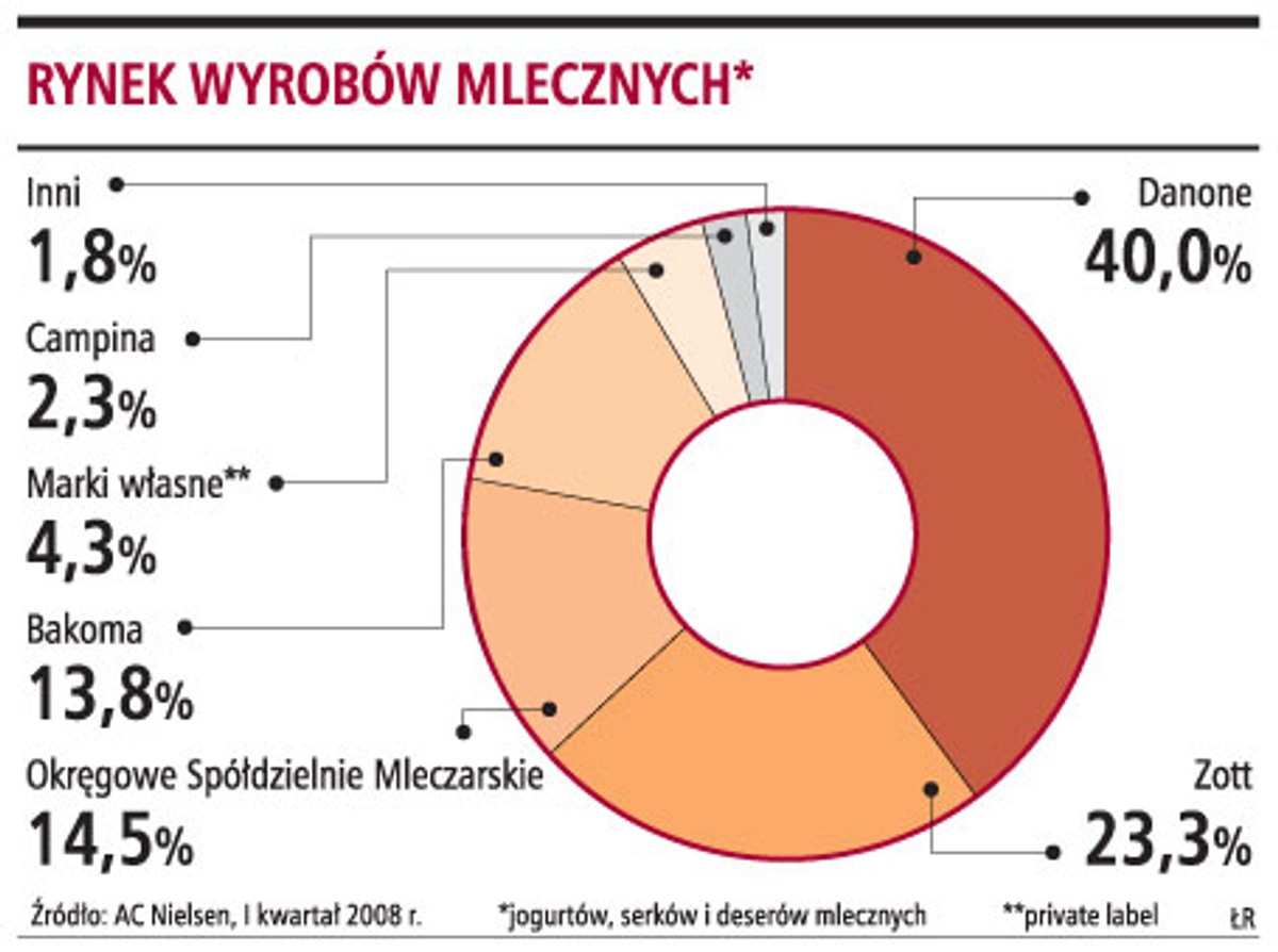 Rynek wyrobów mlecznych