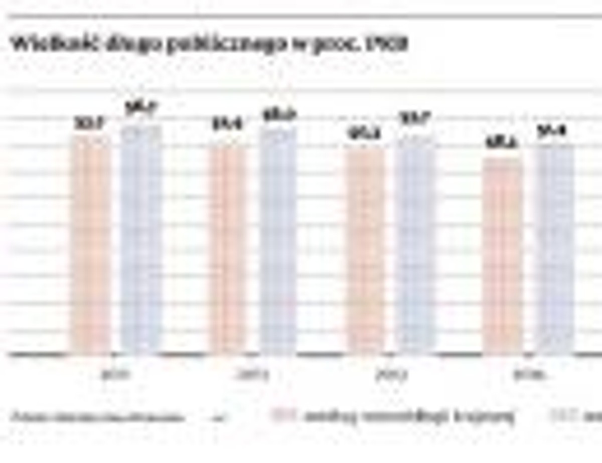 Wielkość długu publicznego w proc. PKB