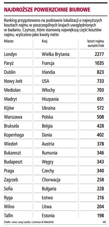 Najdroższe powierzchnie biurowe