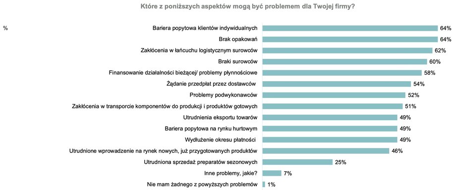 Dane Polskiego Związku Przemysłu Kosmetycznego