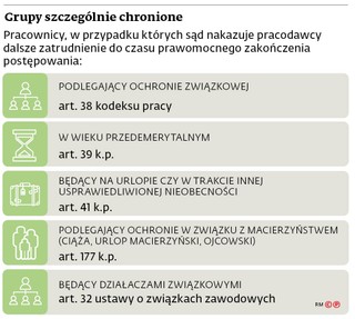 Grupy szczególnie chronione