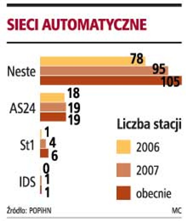 Sieci automatyczne