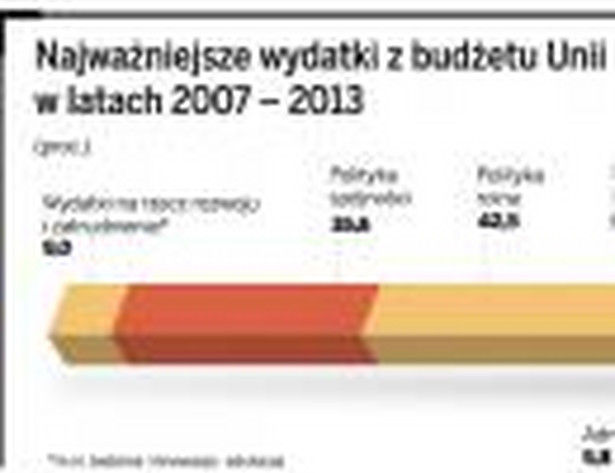 Najważniejsze wydatki z budżetu Unii w latach 2007-2013