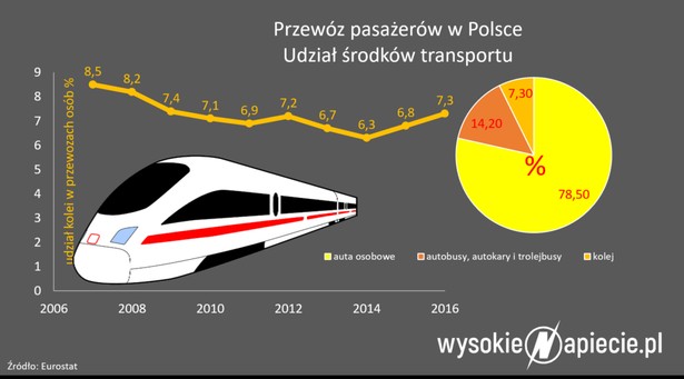 Przewóz pasażeró w Polsce