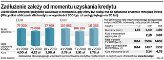 Pożyczki walutowe nadal atrakcyjne. Rata w euro niższa od złotowej o 1/4