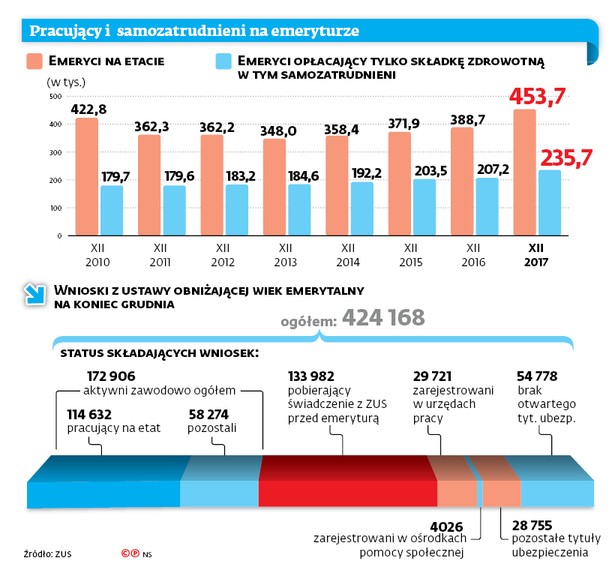 Polscy emeryci wzięli świadczenia i... wrócili do pracy