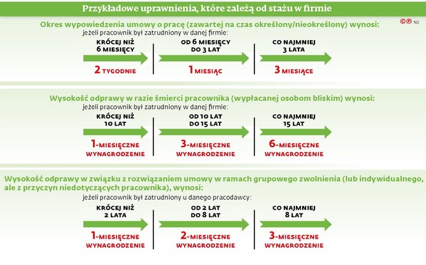 Praca kip - uprawnienia stażowe