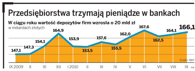 Przedsiębiorstwa trzymają pieniądze w bankach