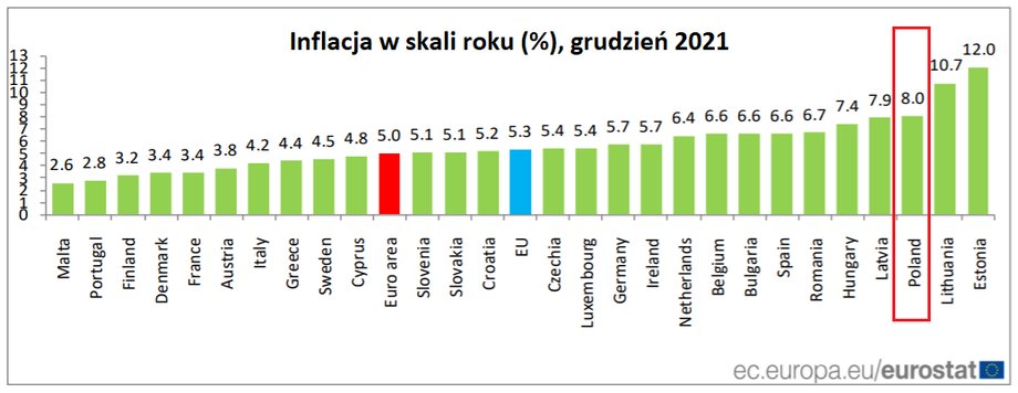 Inflacja W Ue Wzrost Cen Przyspiesza Polska Znow Na Podium