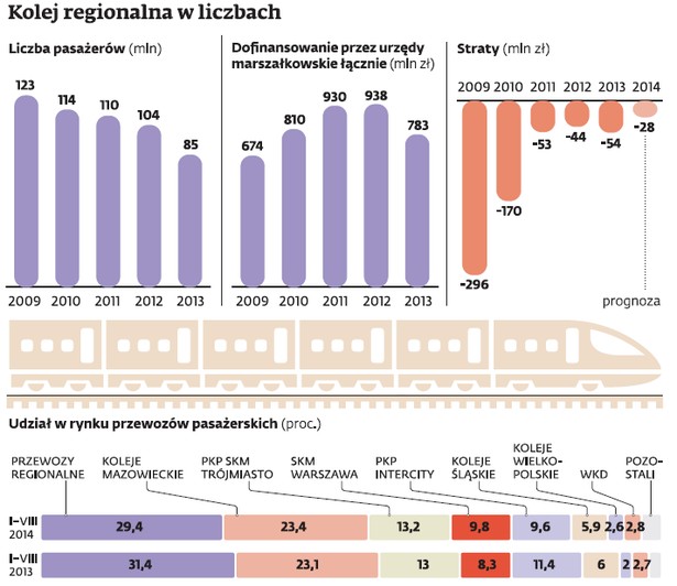 Kolej regionalna w liczbach