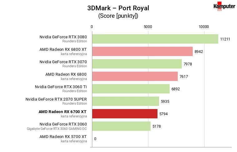 AMD Radeon RX 6700 XT – 3DMark – Port Royal