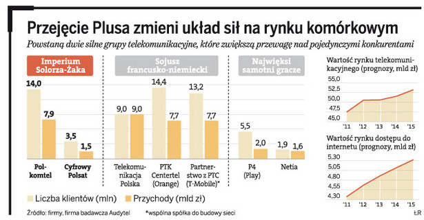 Przejęcie Plusa zmieni układ sił na rynku komórkowym