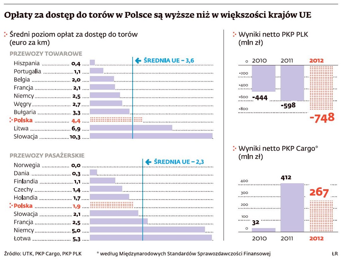 Opłaty za dostęp do torów