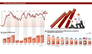 Dziś polska gospodarka ostro hamuje, a za chwilę będzie spowolnienie