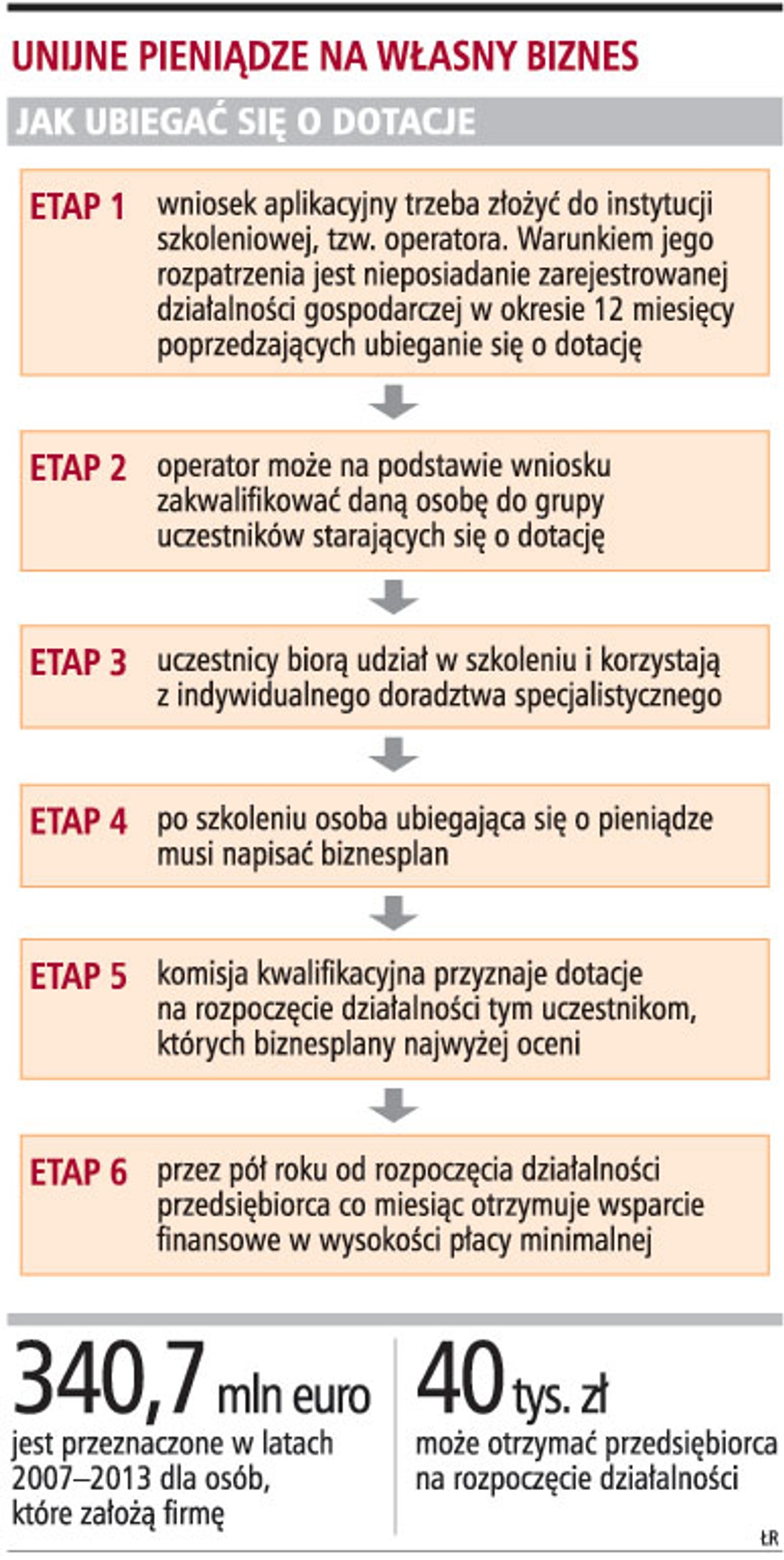 Unijne pieniądze na własny interes