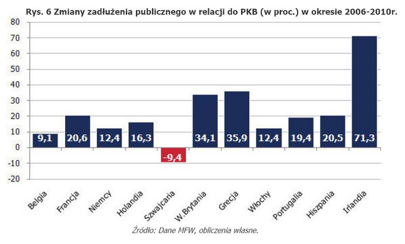 Rys. 6 Zmiany zadłużenia publicznego w relacji do PKB (w proc.) w okresie 2006-2010r.