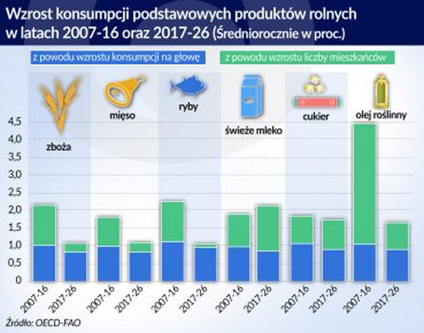 Wzrost konsumpcji podstawowych produktów rolnych, źródło: OF