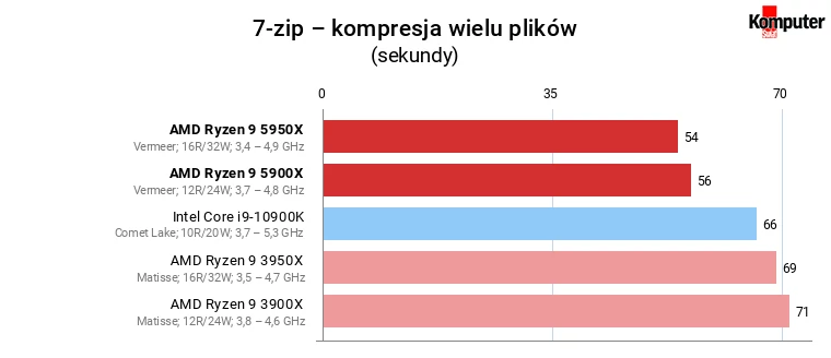 AMD Ryzen 9 5900X i 5950X – 7-zip – kompresja wielu plików