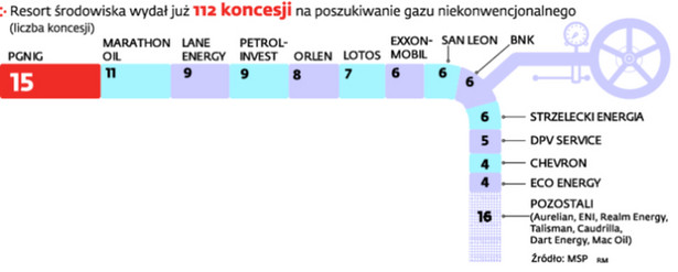 Resort środowiska wydał już 112 koncesji na poszukiwanie gazu niekonwencjonalnego