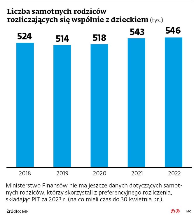 Liczba samotnych rodziców rozliczających się wspólnie z dzieckiem