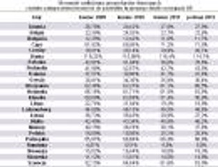 Hipoteki: rośnie zadłużenie Unii, Polska nadal w ogonie