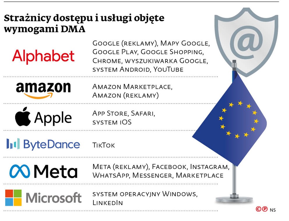 Strażnicy dostępu i usługi objęte wymogami DMA