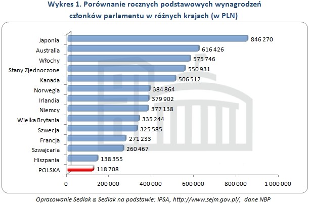 Porównanie rocznych podstawowych wynagrodzeń  członków parlamentu w różnych krajach (w PLN)