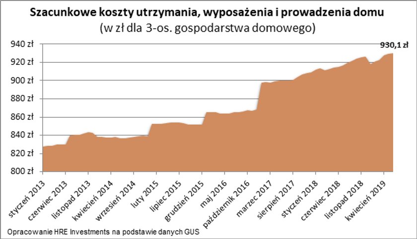 Szacunkowe koszty utrzymania, wyposażenia i prowadzenia domu