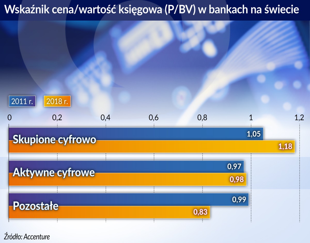 Cyfrowe banki (graf. Obserwator Finansowy)