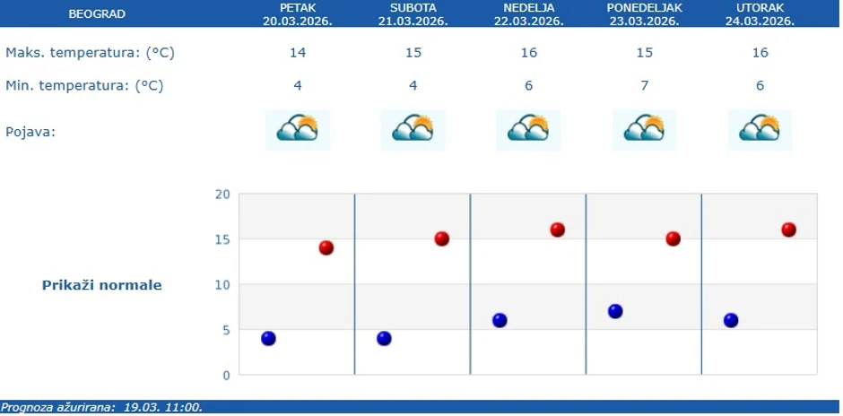 Vremenska prognoza za Beograd
