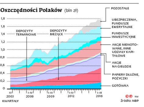 Oszczędności Polaków