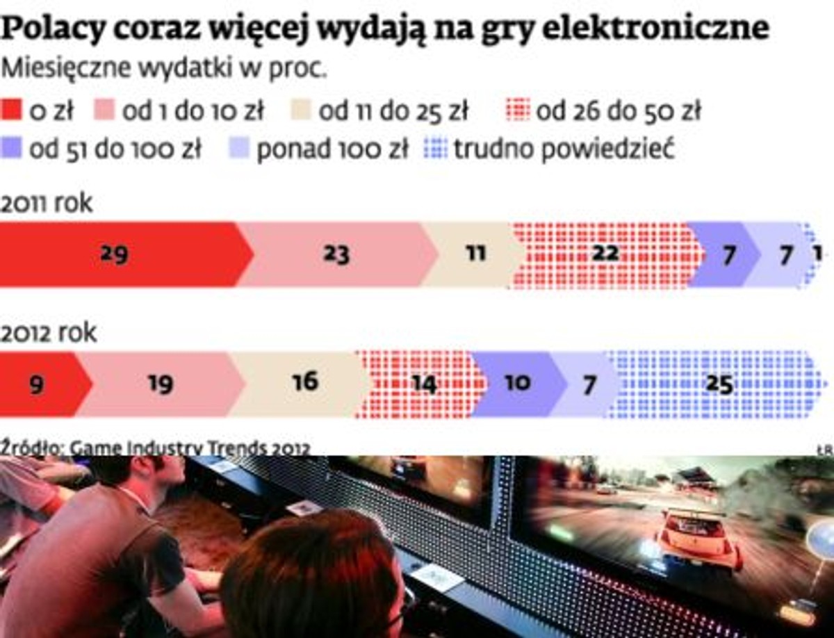 Polacy coraz więcej wydają na gry elektroniczne