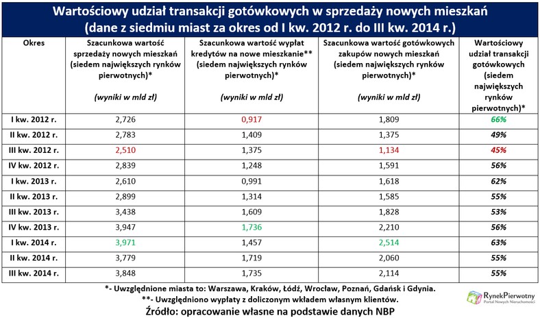 Wartościowy udział transakcji gotówkowych w sprzedaży nowych mieszkań