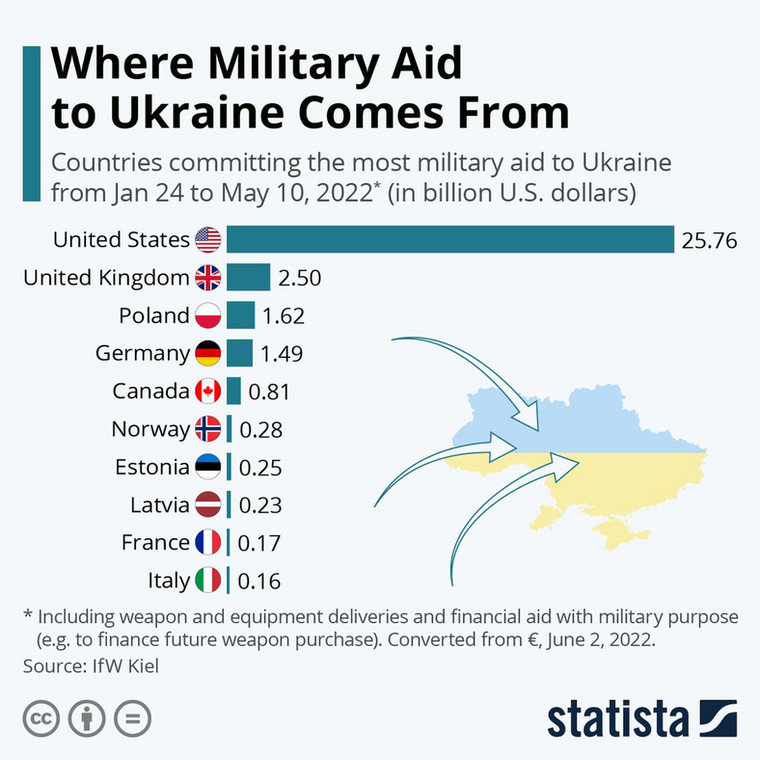 Pomoc wojskowa dla Ukrainy