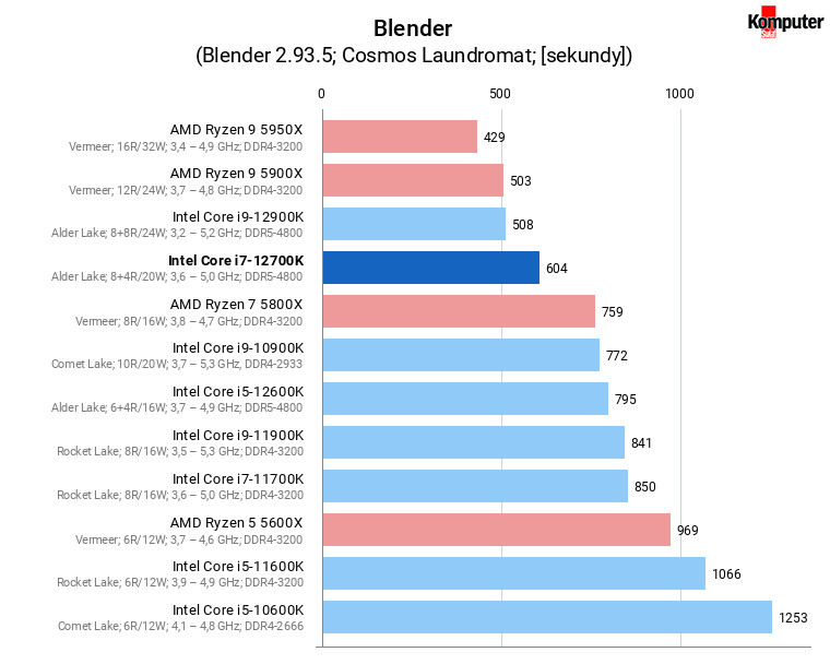 Intel Core i7-12700K – Blender 