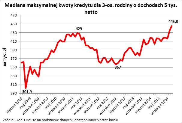 Mediana maksymalnej kwoty kredytu dla 3-os. rodziny o dochodach 5 tys. netto