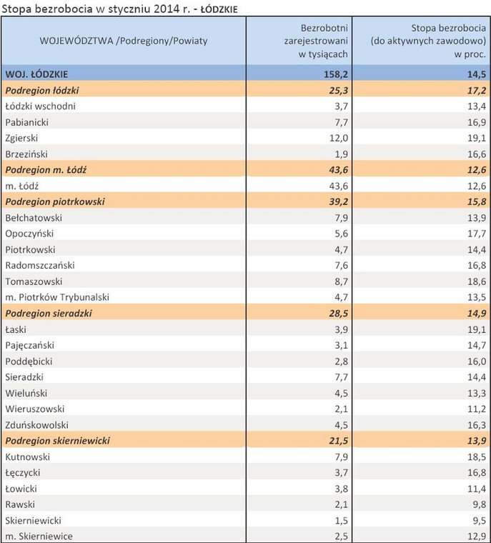 Stopa bezrobocia w styczniu 2014 r. - ŁÓDZKIE