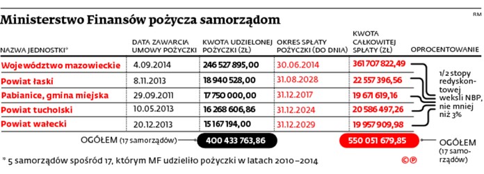 Ministerstwo Finansów pożycza samorządom