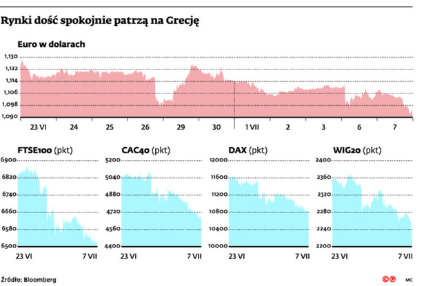 Rynki dość spokojnie patrzą na Grecję