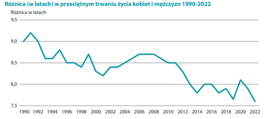 Powoli zmniejsza się różnica w długości trwania życia kobiet i mężczyzn.