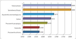 Wynagrodzenia w 2012 roku: zobacz, kto zarabiał najmniej