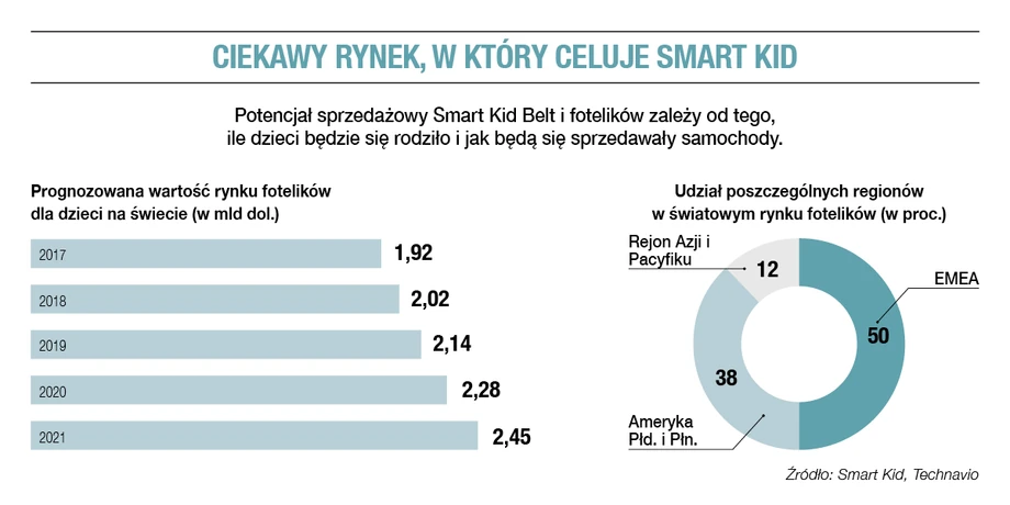 Ciekawy rynek, w który celuje Smart Kid