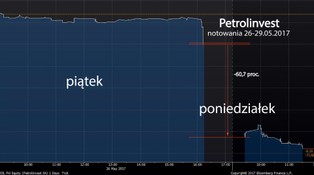 Rzeź na akcjach Petrolinvestu. Spółka zaskarży decyzję KNF?