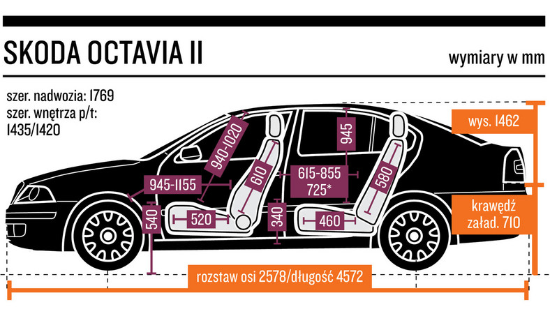 1. Skoda Octavia II (2004-13) od 14 500 zł  