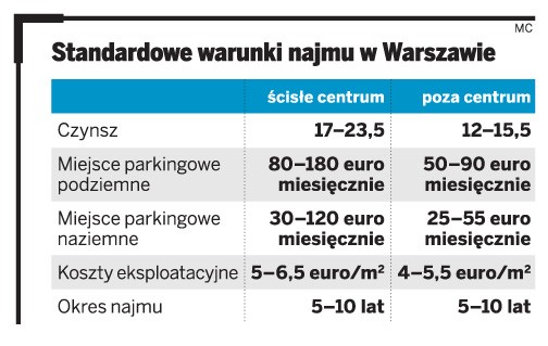 Standardowe warunki najmu w Warszawie